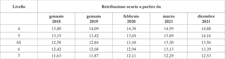 CCNL PUBBLICI ESERCIZI: STESURA DEFINITIVA